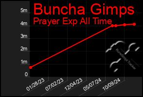 Total Graph of Buncha Gimps