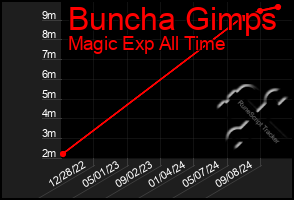 Total Graph of Buncha Gimps