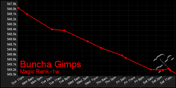 Last 7 Days Graph of Buncha Gimps