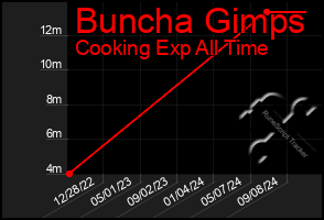 Total Graph of Buncha Gimps