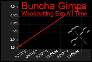 Total Graph of Buncha Gimps