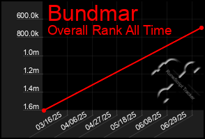Total Graph of Bundmar
