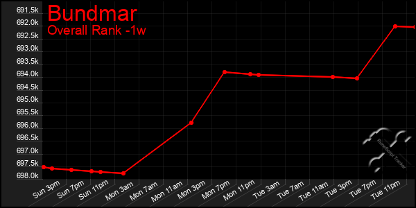 1 Week Graph of Bundmar