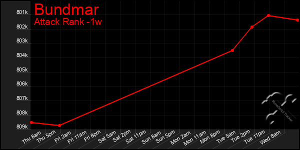 Last 7 Days Graph of Bundmar