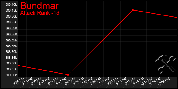 Last 24 Hours Graph of Bundmar