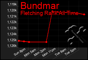 Total Graph of Bundmar