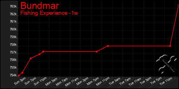 Last 7 Days Graph of Bundmar