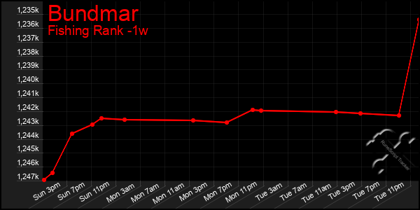 Last 7 Days Graph of Bundmar