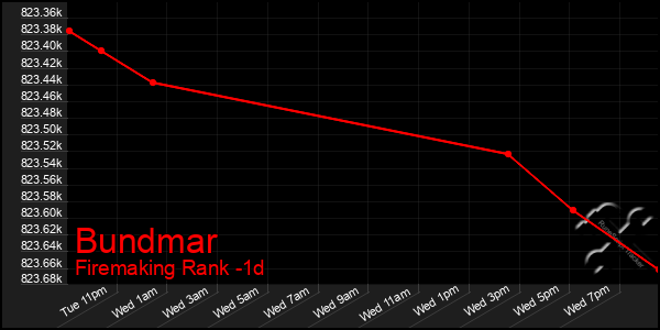 Last 24 Hours Graph of Bundmar