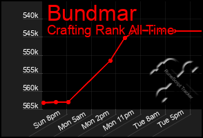 Total Graph of Bundmar