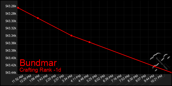 Last 24 Hours Graph of Bundmar