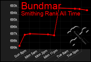 Total Graph of Bundmar