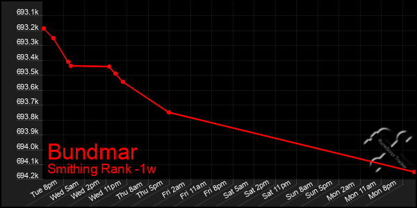 Last 7 Days Graph of Bundmar