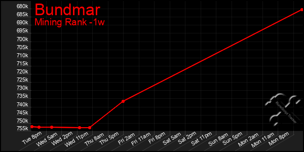 Last 7 Days Graph of Bundmar