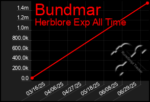 Total Graph of Bundmar