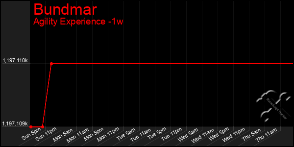 Last 7 Days Graph of Bundmar