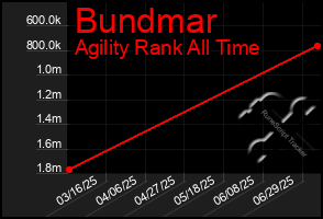 Total Graph of Bundmar