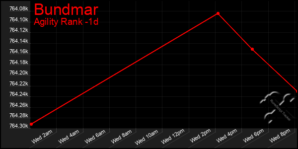 Last 24 Hours Graph of Bundmar