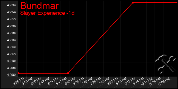 Last 24 Hours Graph of Bundmar