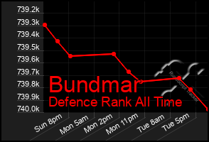 Total Graph of Bundmar