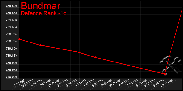 Last 24 Hours Graph of Bundmar