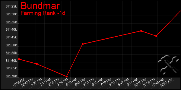 Last 24 Hours Graph of Bundmar