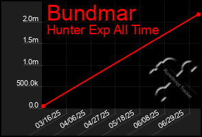 Total Graph of Bundmar