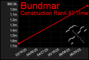 Total Graph of Bundmar