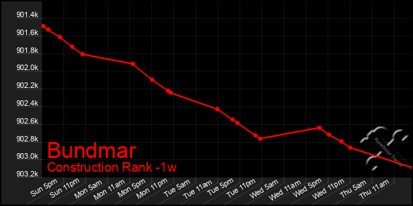 Last 7 Days Graph of Bundmar