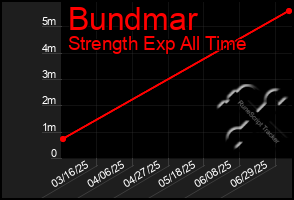 Total Graph of Bundmar