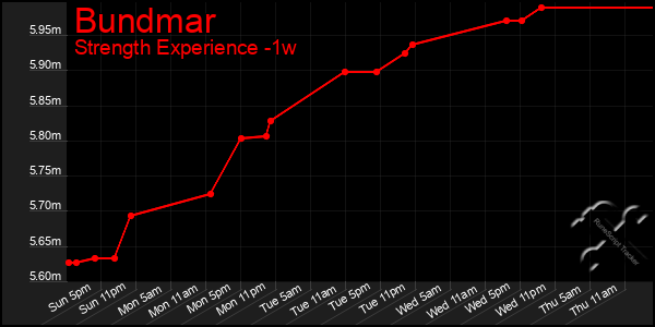 Last 7 Days Graph of Bundmar