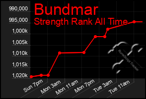Total Graph of Bundmar