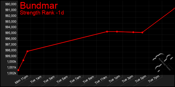 Last 24 Hours Graph of Bundmar