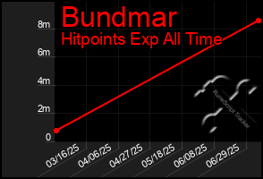 Total Graph of Bundmar