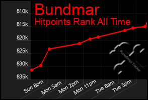 Total Graph of Bundmar