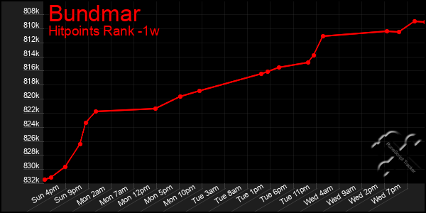 Last 7 Days Graph of Bundmar