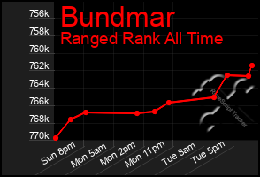 Total Graph of Bundmar