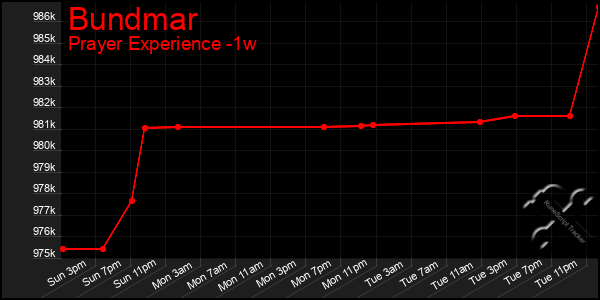 Last 7 Days Graph of Bundmar