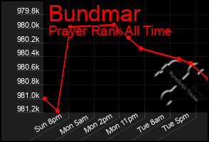 Total Graph of Bundmar