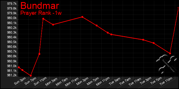 Last 7 Days Graph of Bundmar