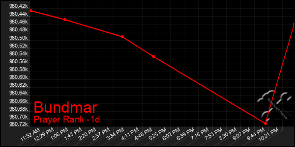Last 24 Hours Graph of Bundmar