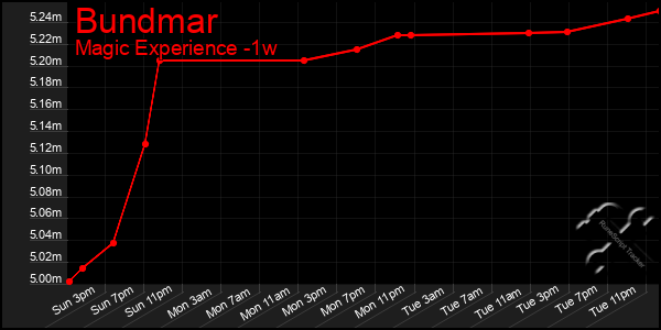 Last 7 Days Graph of Bundmar