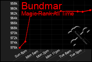 Total Graph of Bundmar