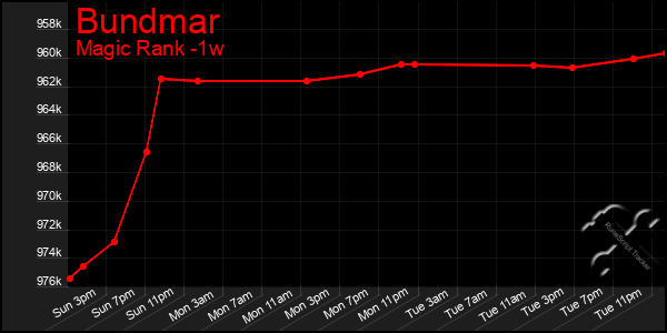 Last 7 Days Graph of Bundmar