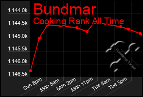 Total Graph of Bundmar