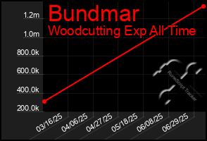 Total Graph of Bundmar