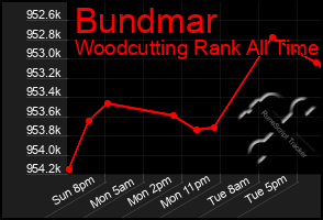 Total Graph of Bundmar