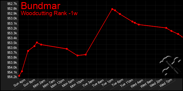 Last 7 Days Graph of Bundmar