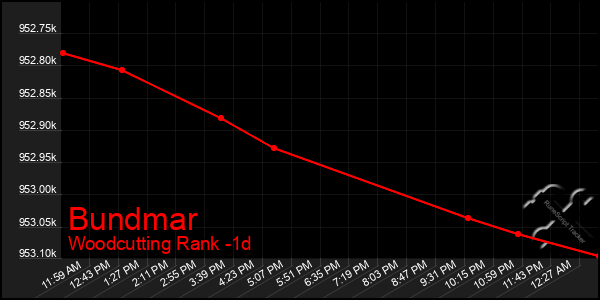Last 24 Hours Graph of Bundmar