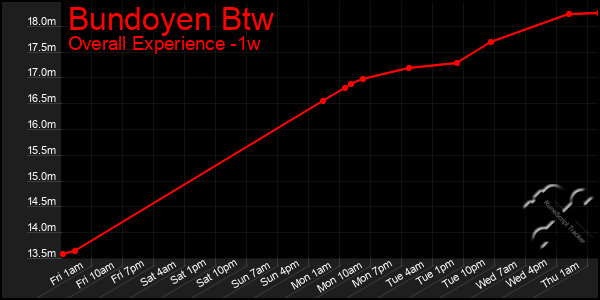 Last 7 Days Graph of Bundoyen Btw